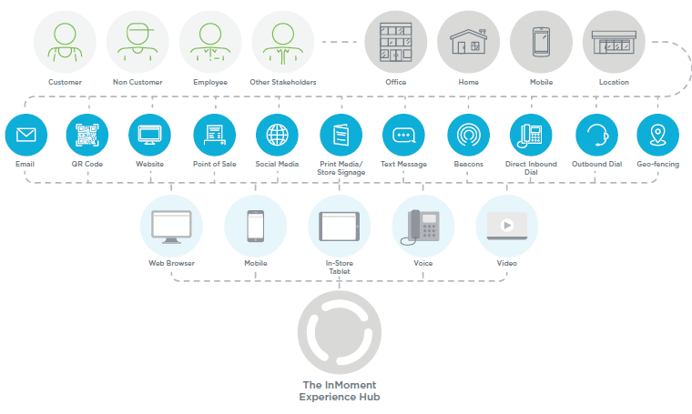 omnichannel voice of customer data collection