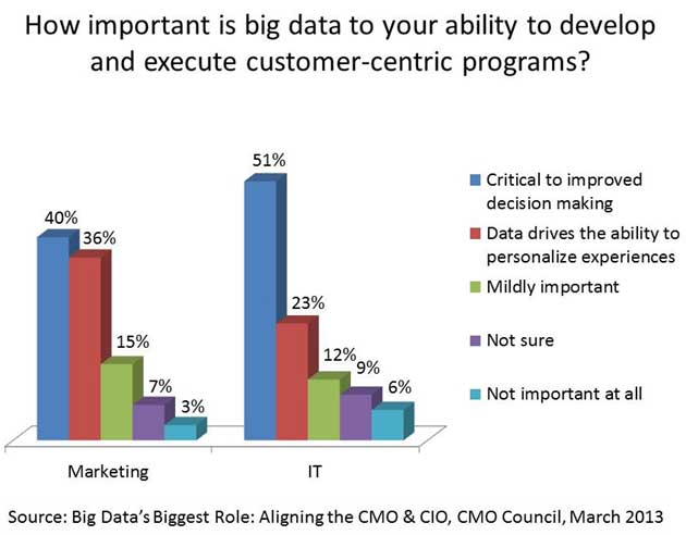 importance of big data to executing customer centric programs