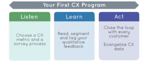 Listen Learn Act model for first CX program