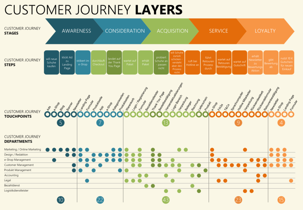 Customer Journey map with department touchpoints