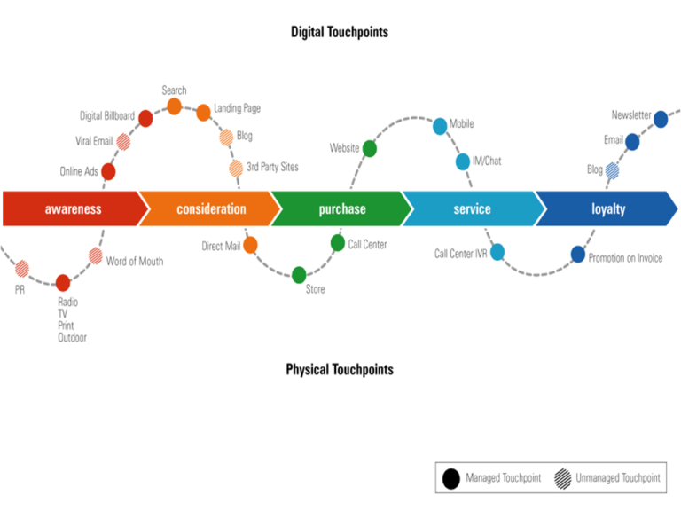 touchpoint customer journey map