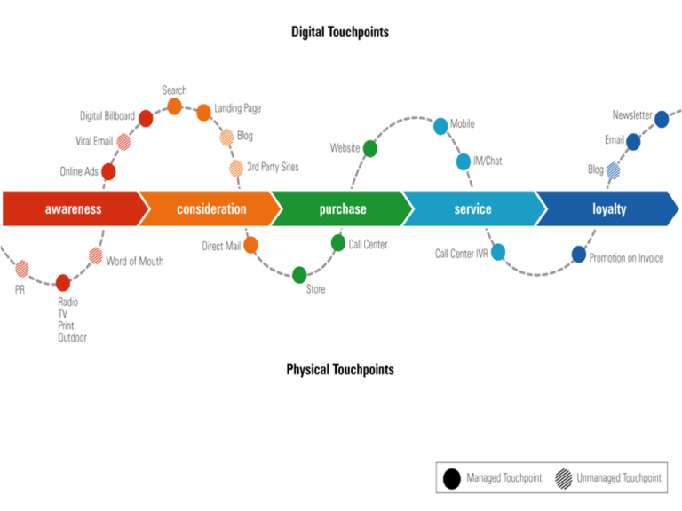 User Journey Map Touchpoints Customer Journey Mapping Examples For Beginners | Inmoment