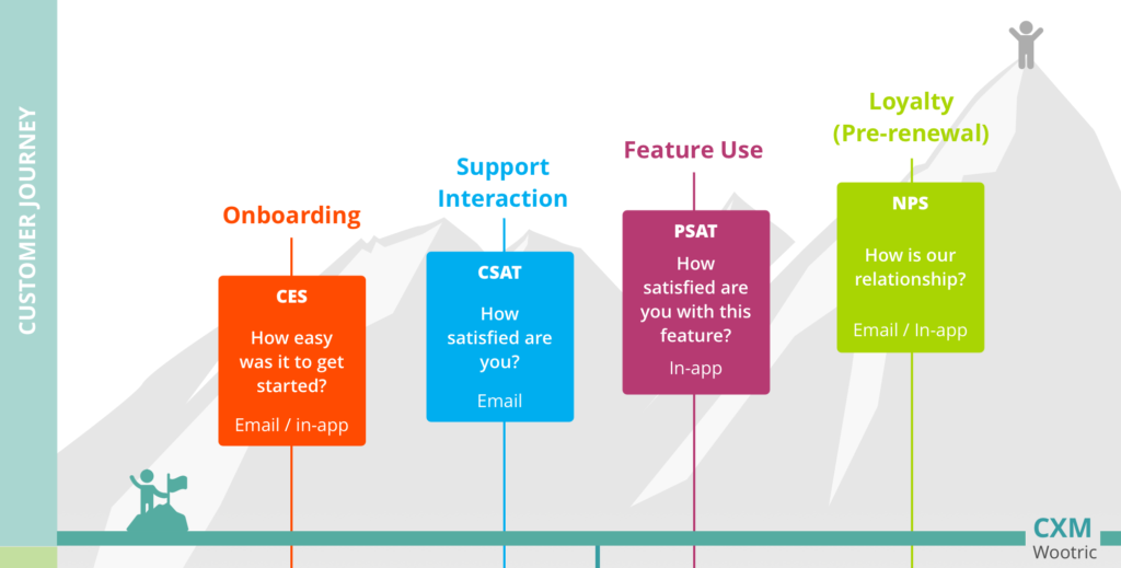 SaaS Customer Journey touchpoints and surveys