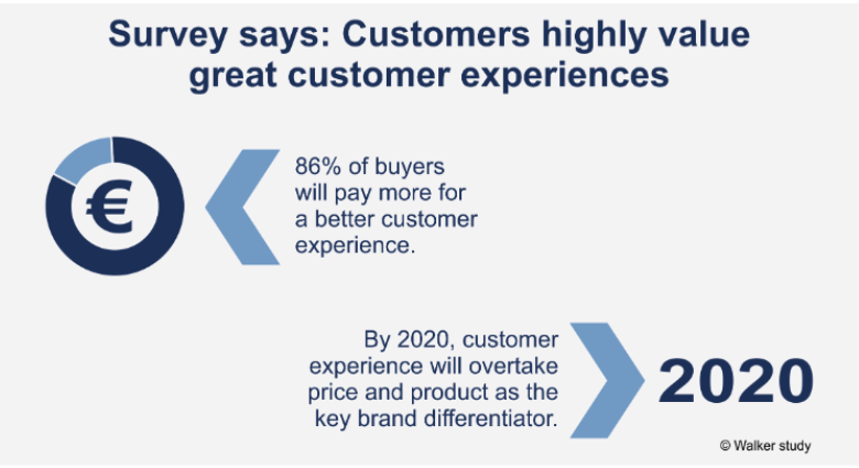Stats on how customers values CX