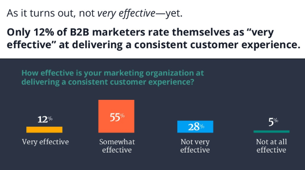 Only 12% of B2B marketers say they are delivering consistent CX