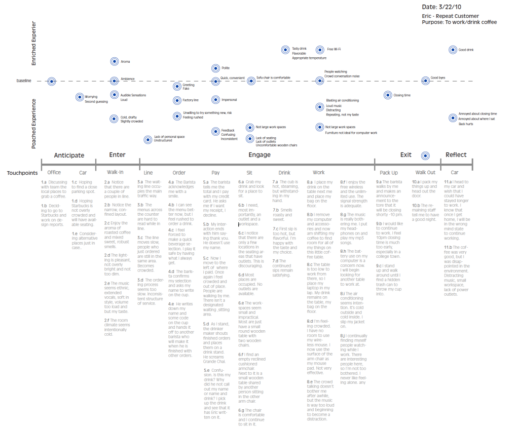 Starbucks Customer Journey Map