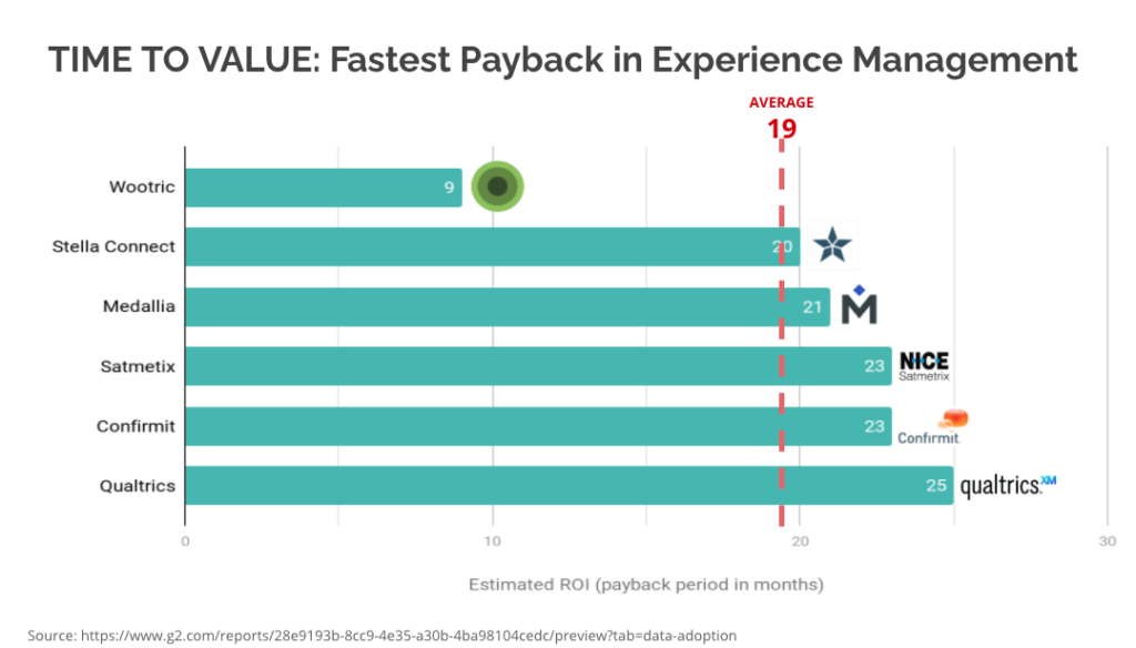 Chart showing Months to Payback in Experience Management Category