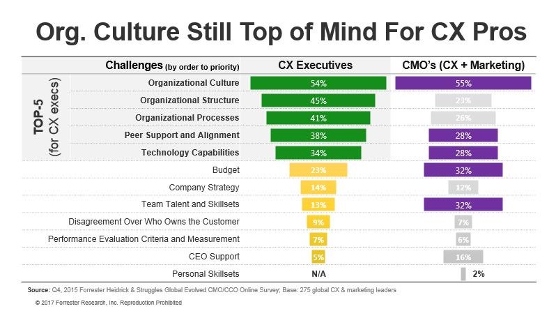 Org Culture is top of mind for CX Pros