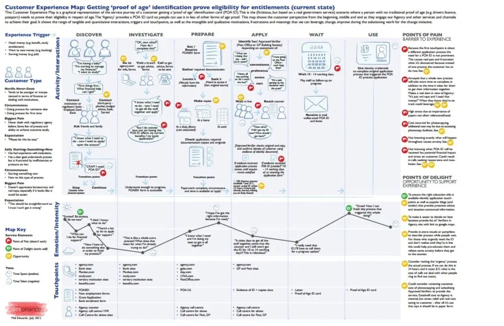 Customer Experience map