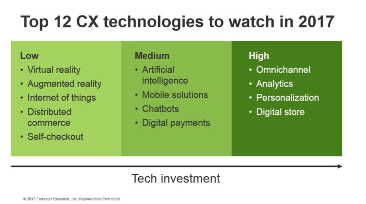 12 CX Technologies to watch