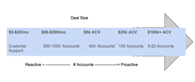 SaaS Deal Size