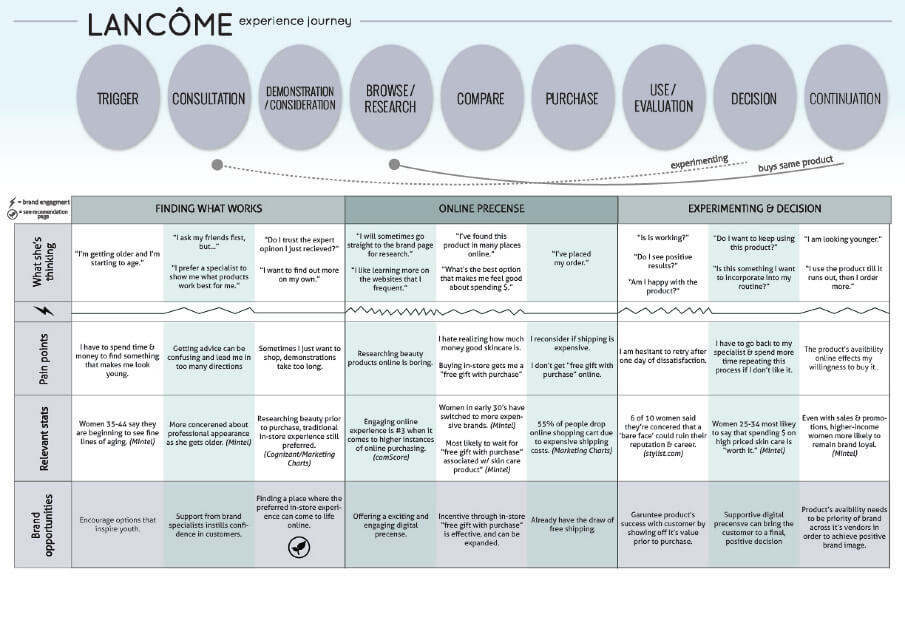 lancome cx journey