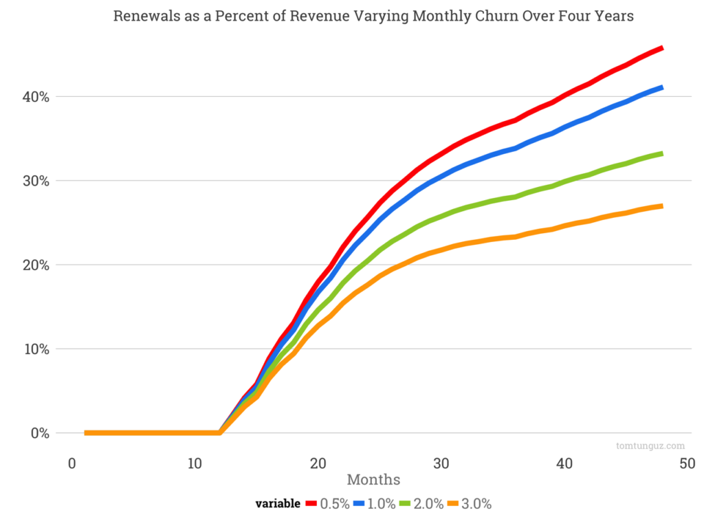 Renewals as a percent of revenue