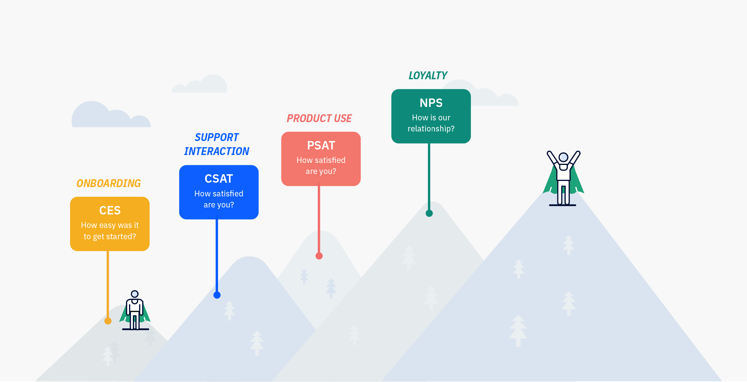 CES CSAT PSAT NPS on customer journey mountain peaks