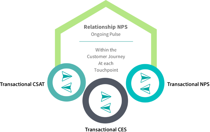 Relationship NPS and Transactional Customer Effort Score (CES)