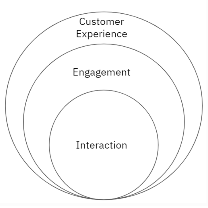 Customer Experience versus Customer Engagement vs customer Interactions