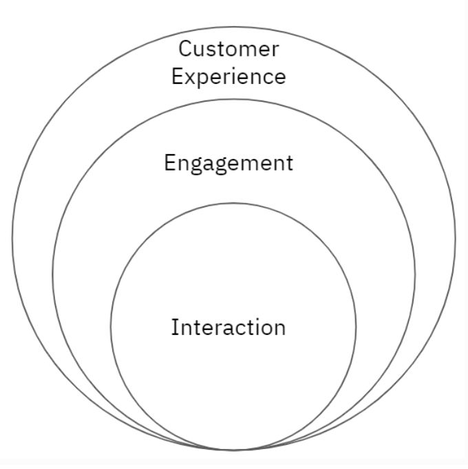 The Difference Between Customer Interactions And Customer Experiences 