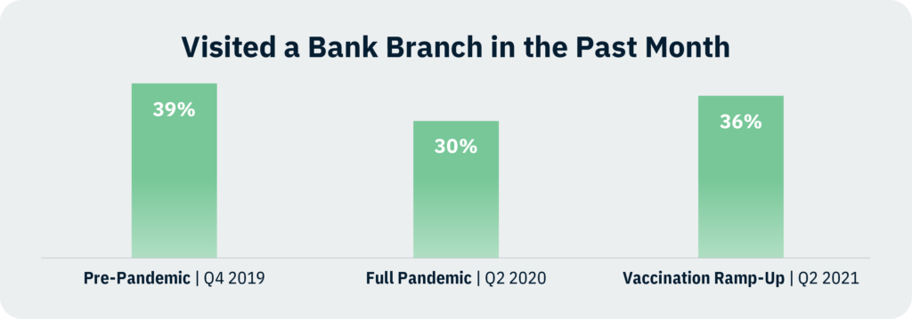 How many people visited their bank in branch during COVID? How should the banking branch experience change?