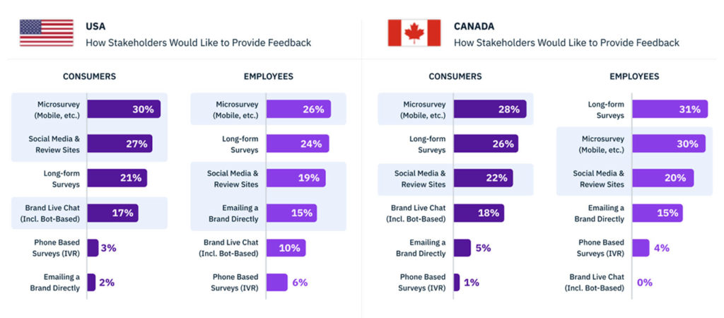 How employees and customers surveys prefer to leave feedback (hint, it's not by an employee or customer experience survey)