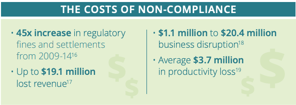 Chart showing the costs of Financial disclosure non-compliance