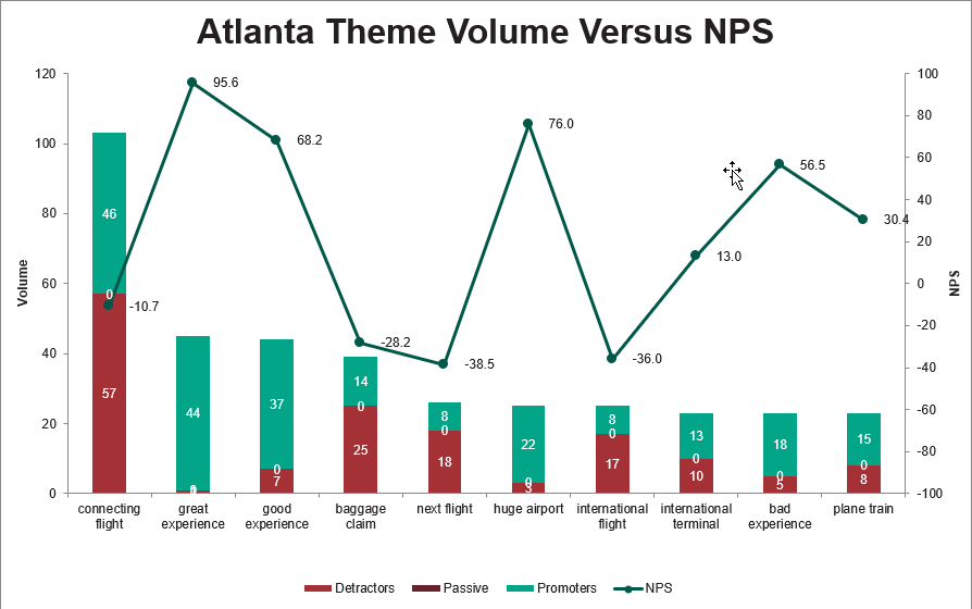 Atlanta International Airport Theme Volume Versus NPS