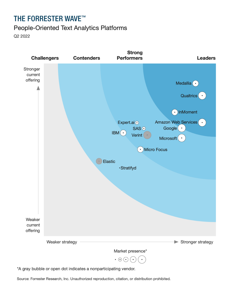 Forrester Wave Text Analytics Report