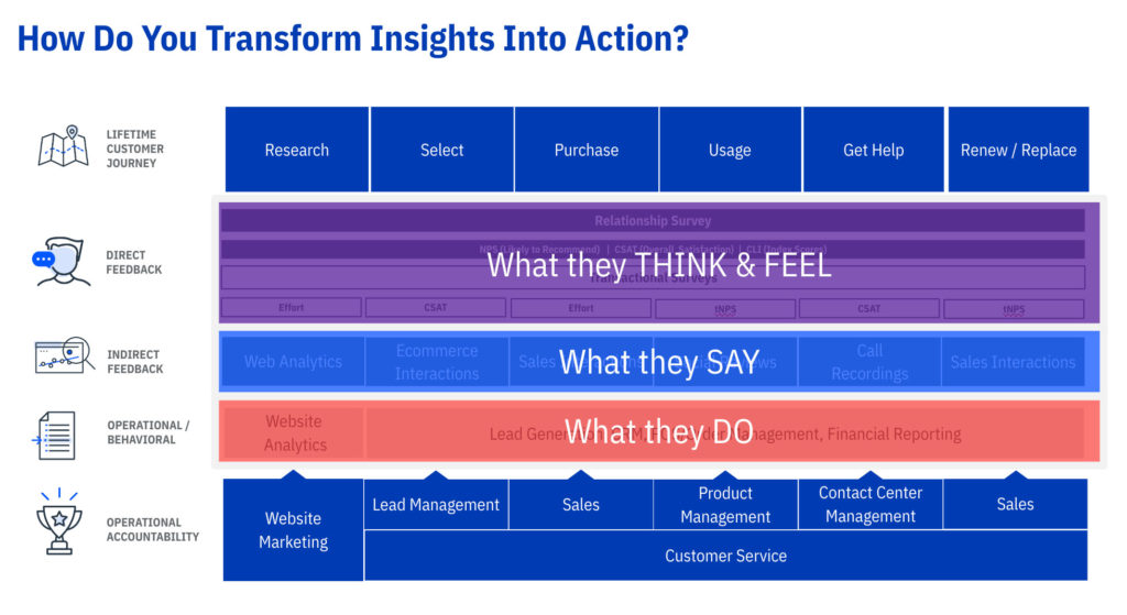 How do you transform insights into action?