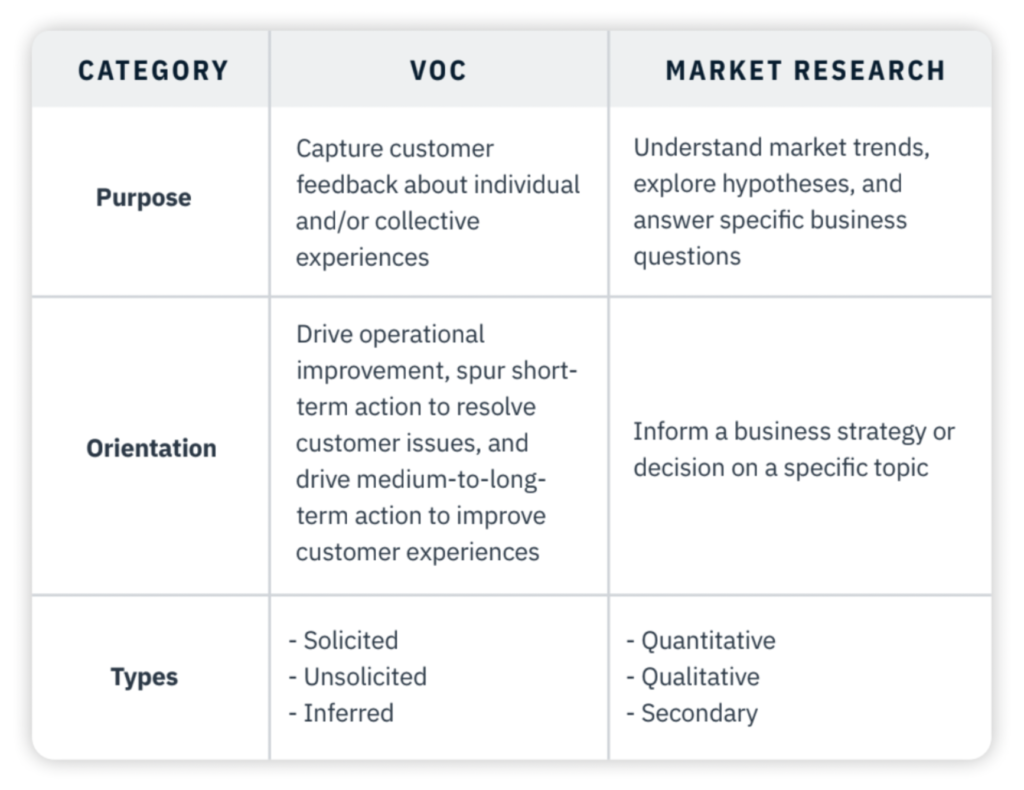 The Difference between Voice of Customer (VoC) and Market Research
