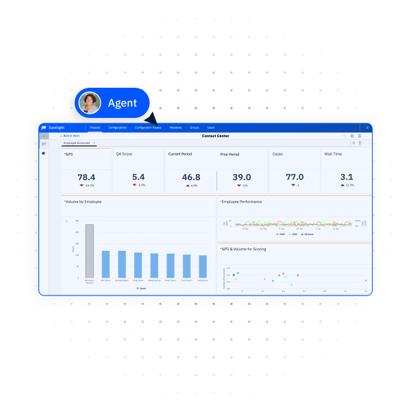 A screenshot of a contact center agent scorecard