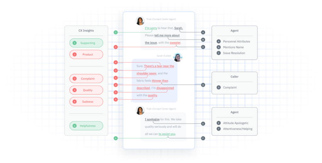 An example of AI customer feedback processing in a contact center. 