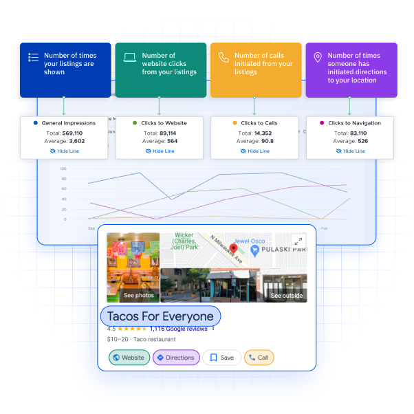 InMoment local listings platform that tracks engagement on listings page. 