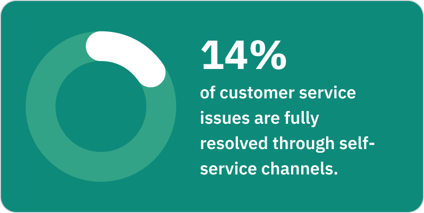 stat displaying 14% of customer service issues are fully resolved through self-service channels.