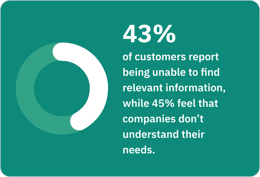 stat displaying 43%
of customers report being unable to find relevant information, while 45% feel that companies don’t understand their needs.