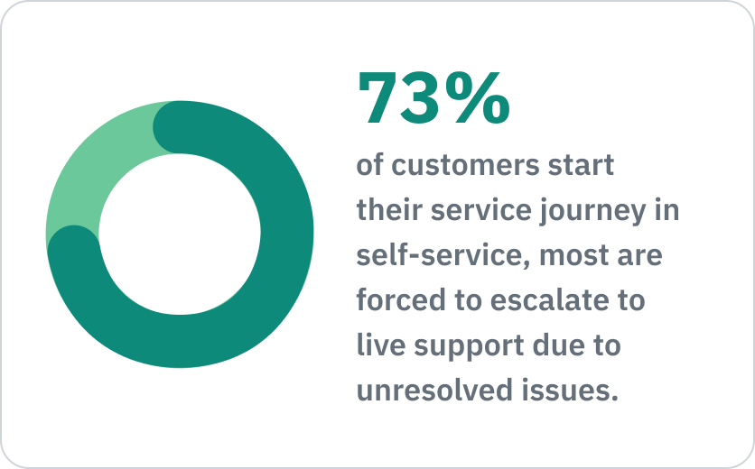 stat displaying 73%
of customers start their service journey in self-service, most are forced to escalate to live support due to unresolved issues.