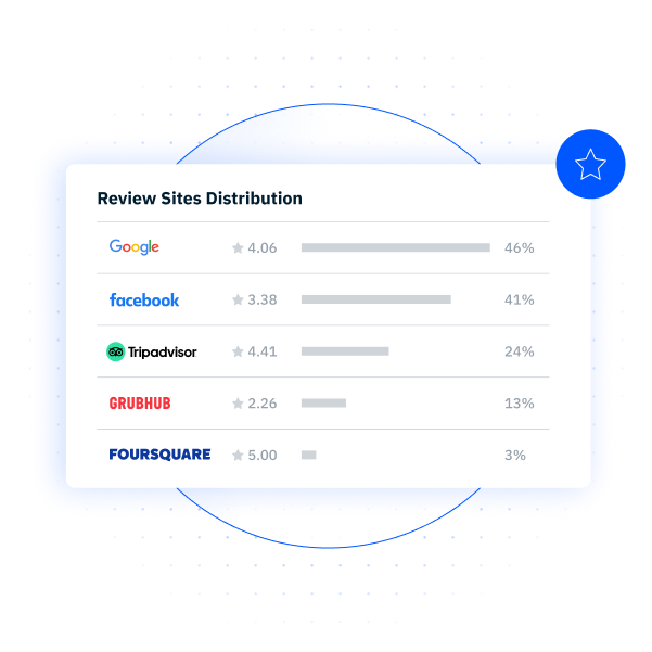 Review sites monitoring that shows what percentage of business reviews come from which sites. 