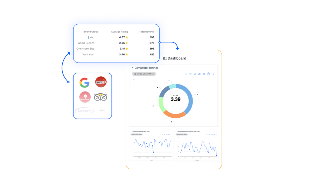 Business intelligence dashboard showing reviews for you and your competitors. 