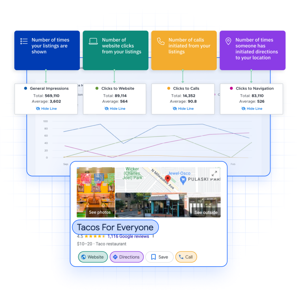 Google maps performance charts that show how users interact with local listings. 