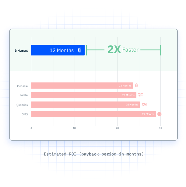 Chart showing that InMoment software realizes ROI 2x faster than competitors.