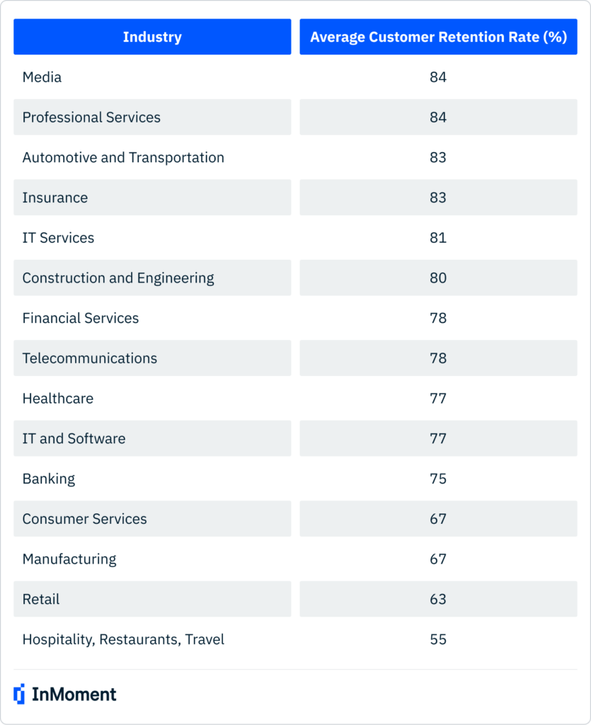 Customer retention rate by industry chart. 