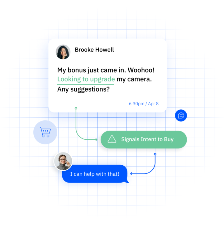 A conversation between a customer and a representative from the company. Predictive analytics predicts the customer wants to buy.