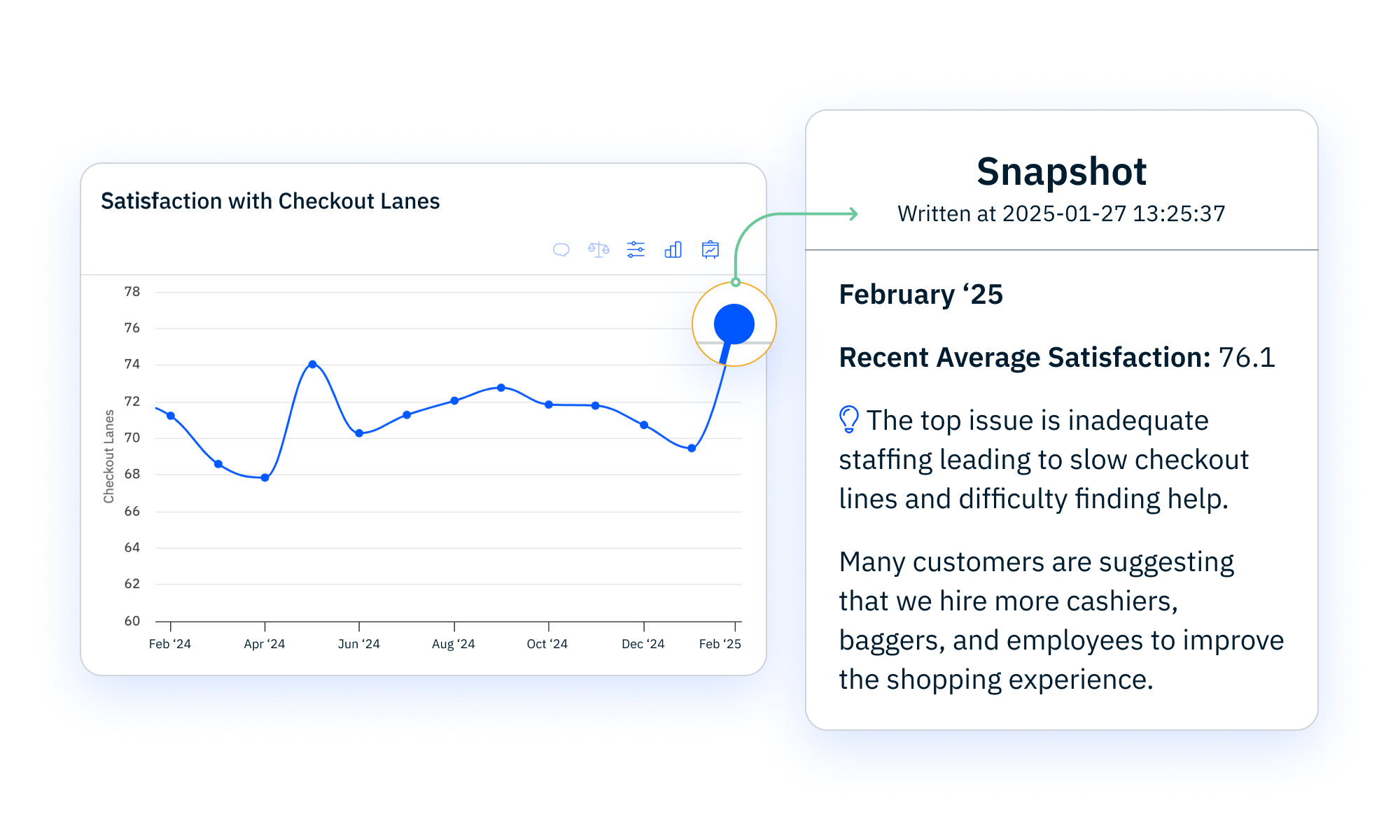 A screenshot showing a snapshot summary report of data findings next to a line graph.